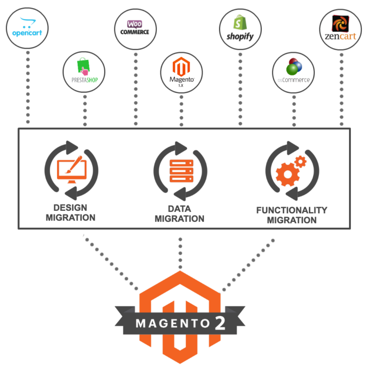 magento2-migration-ENG